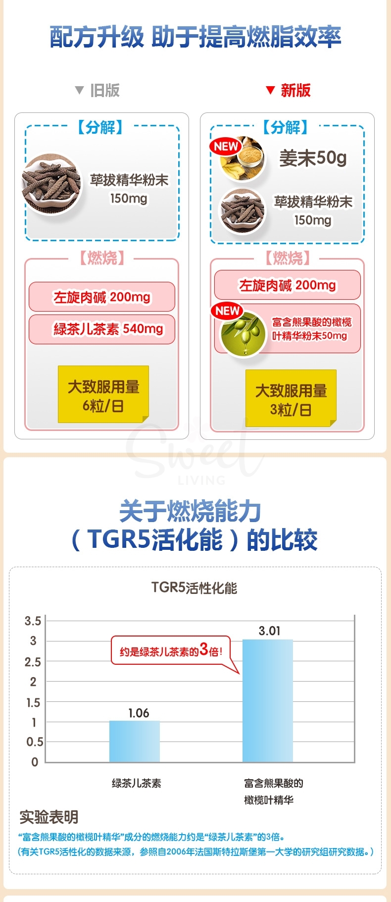 【日本 FANCL】燃脂纤体丸 含左旋肉碱 增强运动效果和脂肪分解效率 90粒 -  - 5@ - Sweet Living