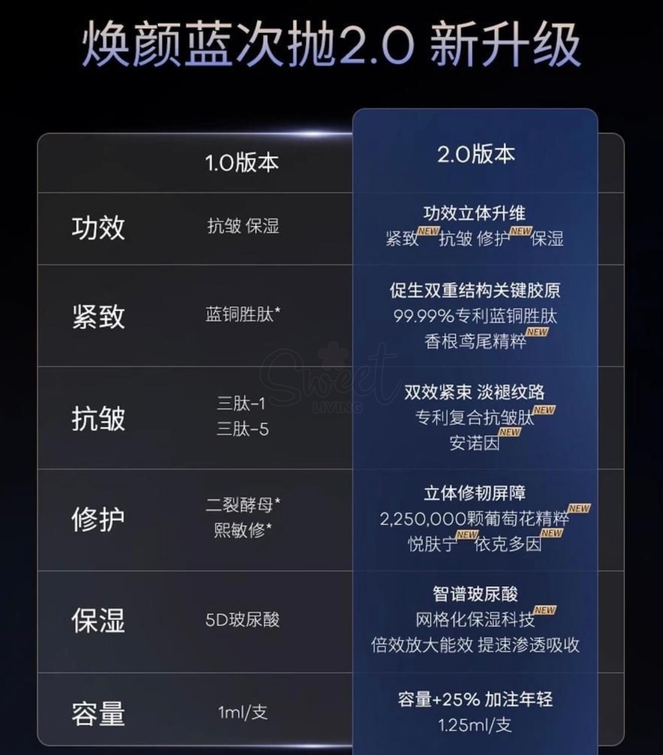 【中国】医药品牌 华熙生物 夸迪 焕颜2.0 蓝次抛精华液 蓝铜胜肽紧致1.25ml*30支 / QUADHA  Hyaluronic Acid Serum -  - 10@ - Sweet Living